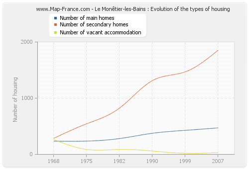 Le Monêtier-les-Bains : Evolution of the types of housing
